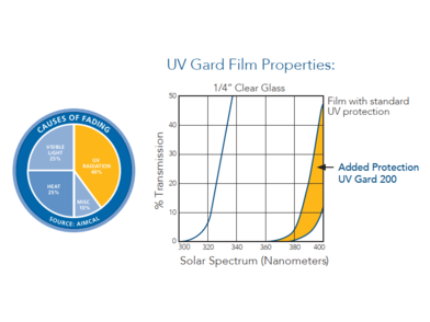 MA_PC_UV_Gard_UV_Protection